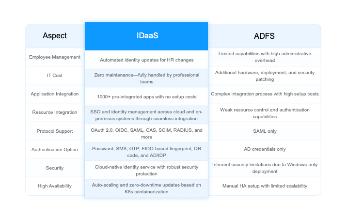 IDaaS vs ADFS: We Provide More Advanced Identity Solutions